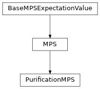 Inheritance diagram of tenpy.networks.purification_mps.PurificationMPS