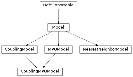Inheritance diagram of tenpy.models.model