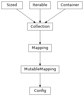 Inheritance diagram of tenpy.tools.params.Config