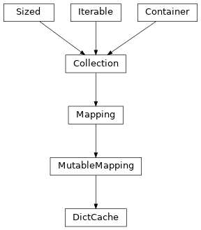 Inheritance diagram of tenpy.tools.cache.DictCache