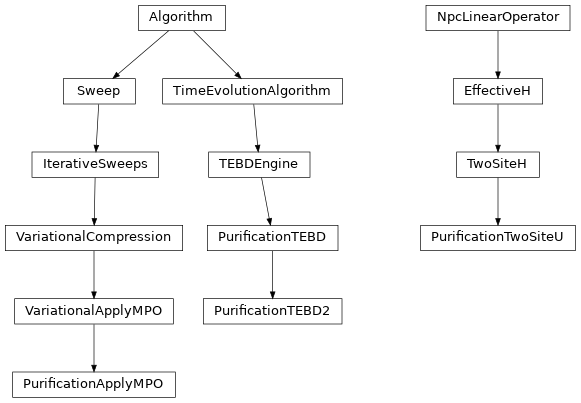 Inheritance diagram of tenpy.algorithms.purification