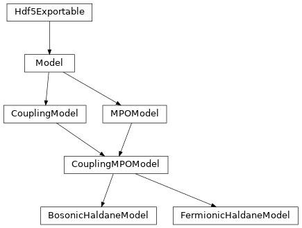 Inheritance diagram of tenpy.models.haldane