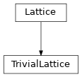Inheritance diagram of tenpy.models.lattice.TrivialLattice