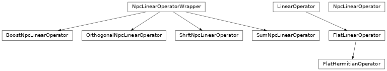 Inheritance diagram of tenpy.linalg.sparse