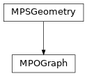 Inheritance diagram of tenpy.networks.mpo.MPOGraph