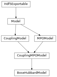 Inheritance diagram of tenpy.models.hubbard.BoseHubbardModel