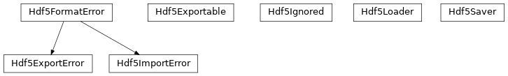 Inheritance diagram of tenpy.tools.hdf5_io