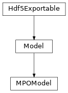 Inheritance diagram of tenpy.models.model.MPOModel