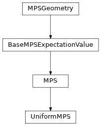 Inheritance diagram of tenpy.networks.uniform_mps.UniformMPS