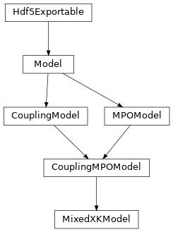 Inheritance diagram of tenpy.models.mixed_xk.MixedXKModel