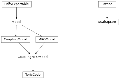 Inheritance diagram of tenpy.models.toric_code