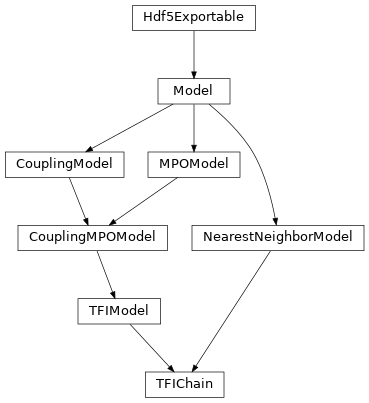 Inheritance diagram of tenpy.models.tf_ising