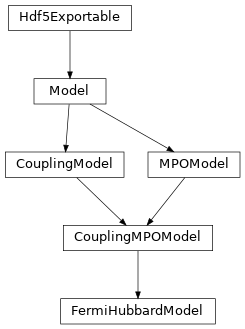 Inheritance diagram of tenpy.models.hubbard.FermiHubbardModel