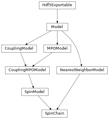 Inheritance diagram of tenpy.models.spins.SpinChain