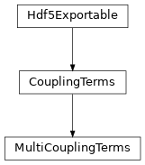 Inheritance diagram of tenpy.networks.terms.MultiCouplingTerms