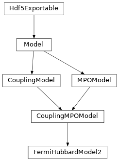 Inheritance diagram of tenpy.models.hubbard.FermiHubbardModel2