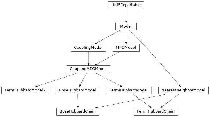 Inheritance diagram of tenpy.models.hubbard