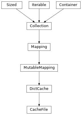 Inheritance diagram of tenpy.tools.cache.CacheFile