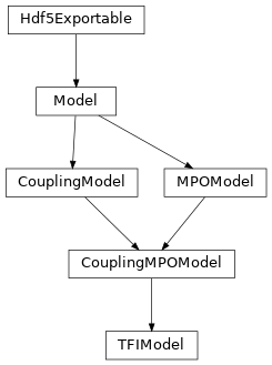 Inheritance diagram of tenpy.models.tf_ising.TFIModel