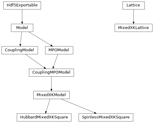 Inheritance diagram of tenpy.models.mixed_xk