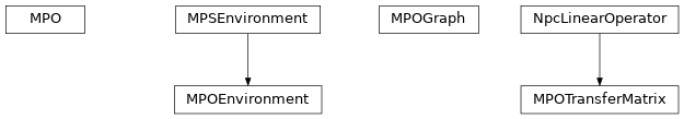 Inheritance diagram of tenpy.networks.mpo