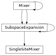 Inheritance diagram of tenpy.algorithms.dmrg.SingleSiteMixer