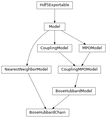 Inheritance diagram of tenpy.models.hubbard.BoseHubbardChain