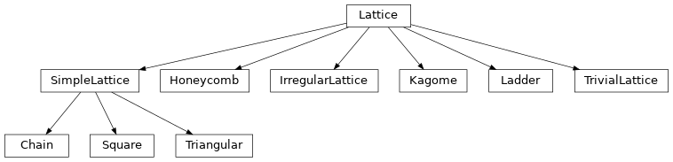 Inheritance diagram of tenpy.models.lattice