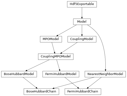 Inheritance diagram of tenpy.models.hubbard