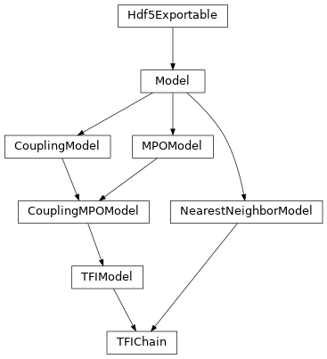 Inheritance diagram of tenpy.models.tf_ising
