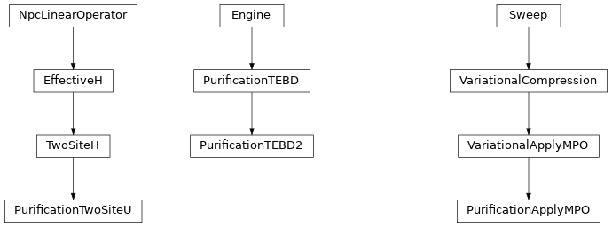 Inheritance diagram of tenpy.algorithms.purification