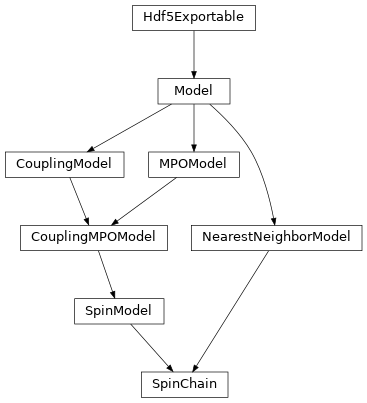 Inheritance diagram of tenpy.models.spins