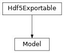 Inheritance diagram of tenpy.models.model.Model