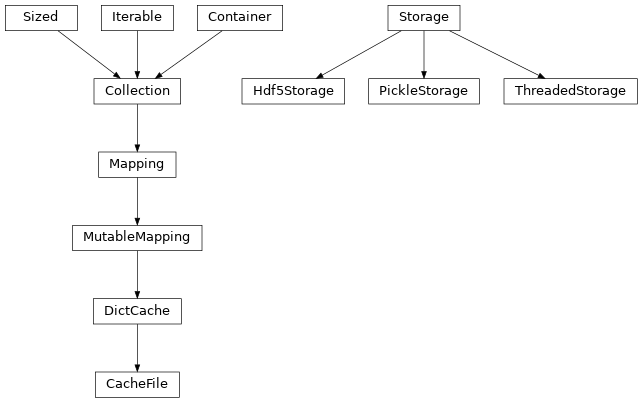 Inheritance diagram of tenpy.tools.cache