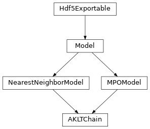 Inheritance diagram of tenpy.models.aklt