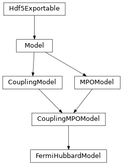 Inheritance diagram of tenpy.models.hubbard.FermiHubbardModel