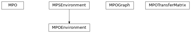 Inheritance diagram of tenpy.networks.mpo