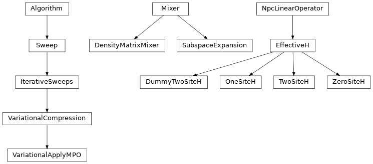 Inheritance diagram of tenpy.algorithms.mps_common