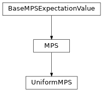 Inheritance diagram of tenpy.networks.uniform_mps.UniformMPS