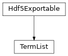 Inheritance diagram of tenpy.networks.terms.TermList