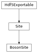 Inheritance diagram of tenpy.networks.site.BosonSite