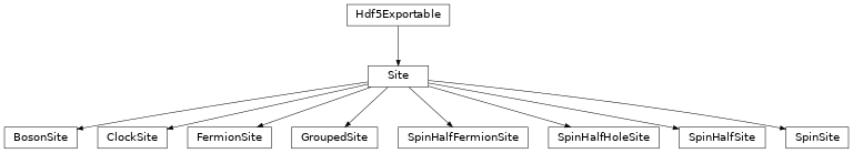 Inheritance diagram of tenpy.networks.site