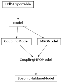 Inheritance diagram of tenpy.models.haldane.BosonicHaldaneModel