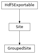 Inheritance diagram of tenpy.networks.site.GroupedSite