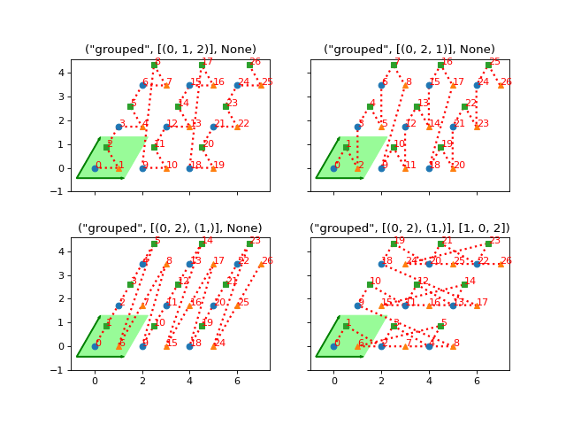 ../_images/tenpy-models-lattice-get_order_grouped-1.png