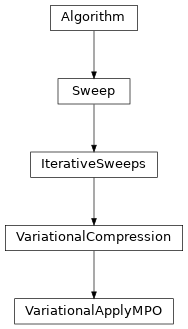 Inheritance diagram of tenpy.algorithms.mps_common.VariationalApplyMPO