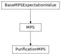 Inheritance diagram of tenpy.networks.purification_mps