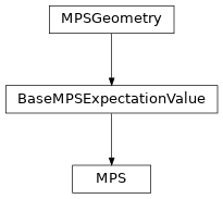 Inheritance diagram of tenpy.networks.mps.MPS
