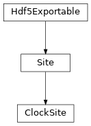 Inheritance diagram of tenpy.networks.site.ClockSite