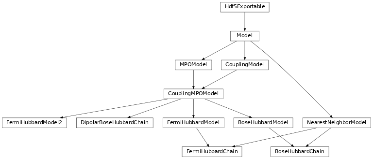 Inheritance diagram of tenpy.models.hubbard